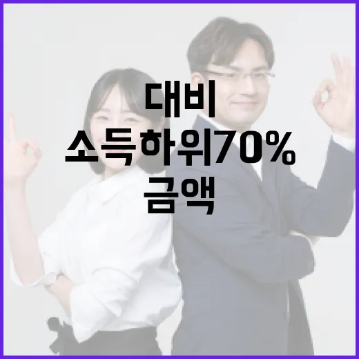 소득 하위 70% …