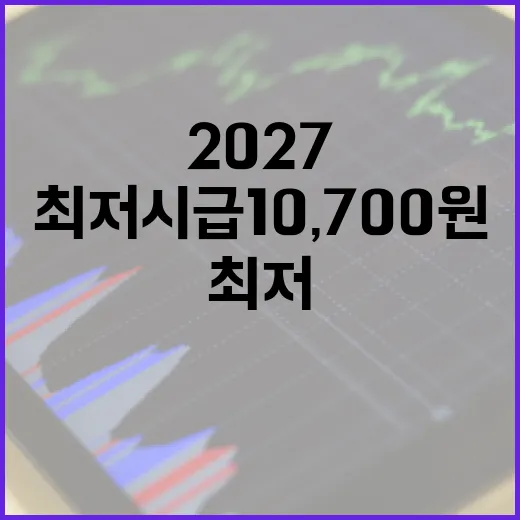 2027 최저시급 10,700원이 증시와 물가에 남기는 5가지 신호 - 요약