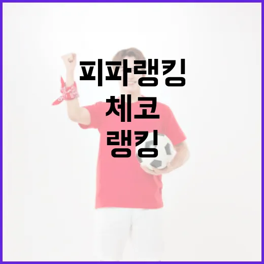 체코의 피파 랭킹 상승 비결, 이렇게 알아보세요 - 요약