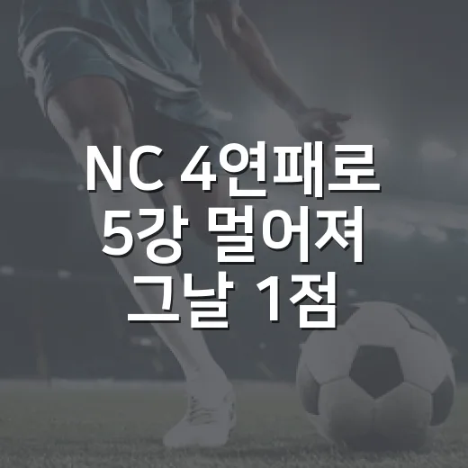 NC 4연패로 5강 멀어져 그날 1점이 아팠다 - 요약