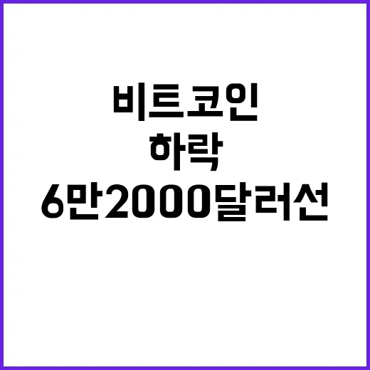 비트코인, 5% 하락에 6만2000달러선 아래로!