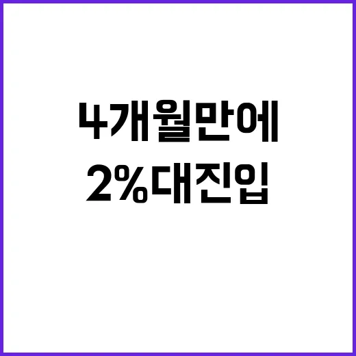 CPI 상승 3년4개월 만에 2%대 진입!