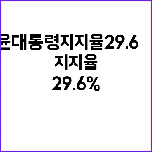 윤대통령 지지율 29.6% 역사적 저조 수치!