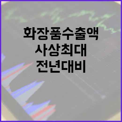 화장품 수출액 사상 최대 기록! 전년 대비 20.6%↑