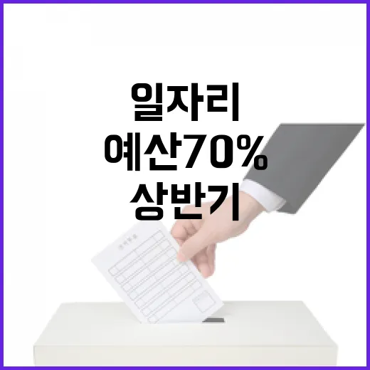 일자리 110만 개 상반기 예산 70% 집행 예정!