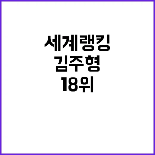 김주형, 세계랭킹 20위에서 18위로 상승!