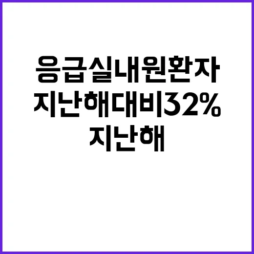 응급실 내원환자 지난해 대비 32% 감소 보고!