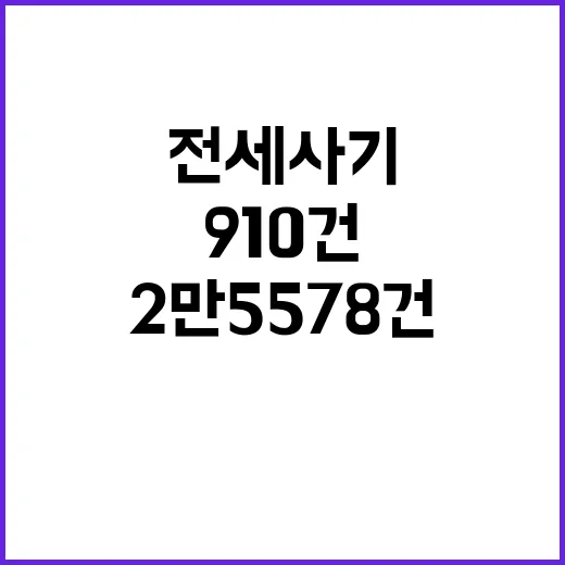 전세사기피해자 910건 증가…총 2만 5578건 확정!