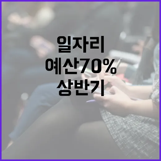 일자리 110만개 상반기 예산 70% 집행 완료!