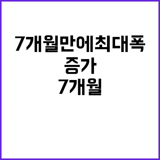 반도체 생산 증가, 7개월 만에 최대폭 기록!