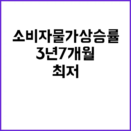 소비자물가 상승률 3년 7개월 최저 기록!