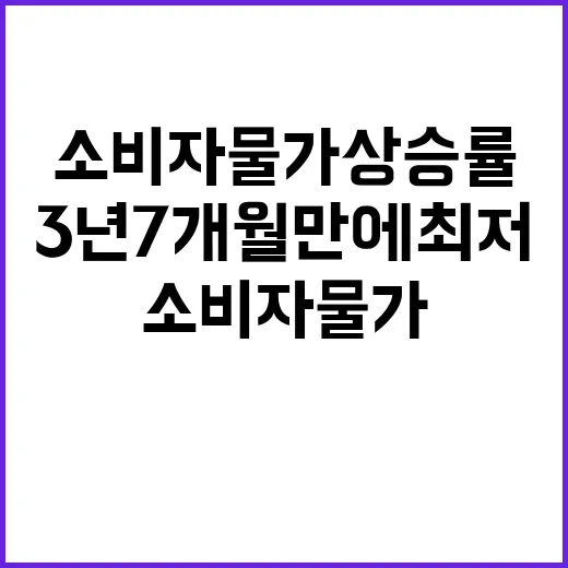 소비자물가 상승률 3년 7개월 만에 최저!