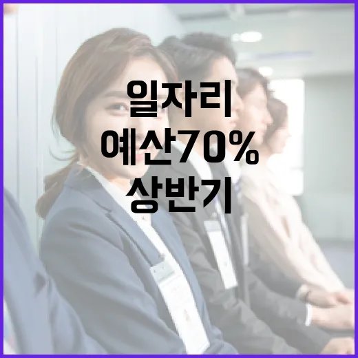 일자리 110만개 상반기 예산 70% 집행!