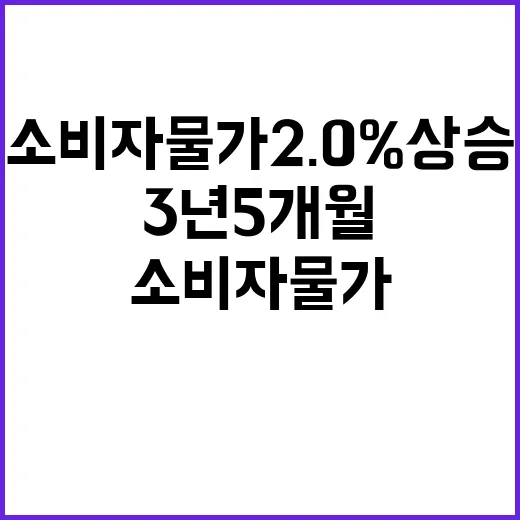 소비자물가 2.0% 상승 3년 5개월 최저치!