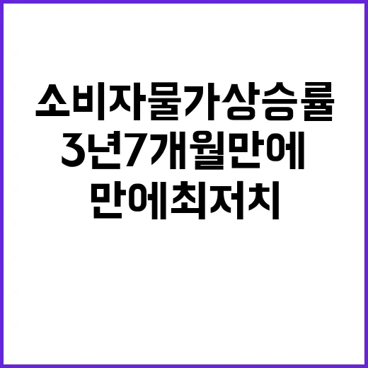 소비자물가 상승률 3년 7개월 만에 최저치!