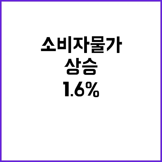 소비자물가 1.6% 상승 3년 7개월 만의 최저!