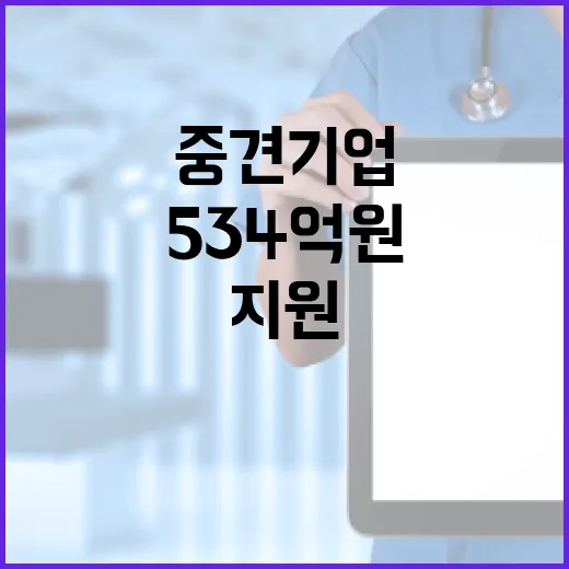 534억 원 지원 중견기업 R&D 올해 대폭 증가!