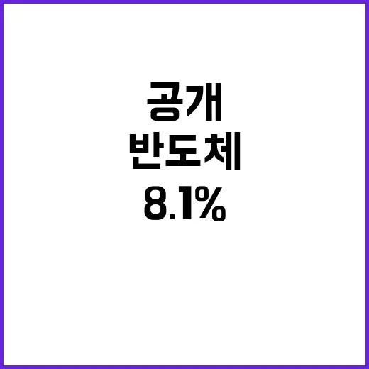 반도체 생산, 전월비 8.1% 증가 소식 공개!