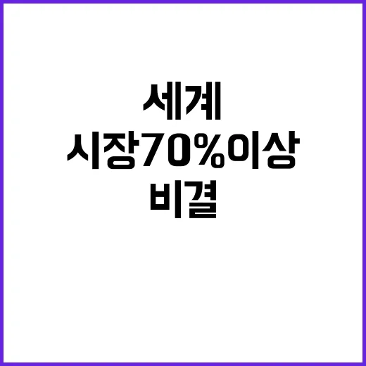 K김 세계 시장 70% 이상 점유한 비결은?