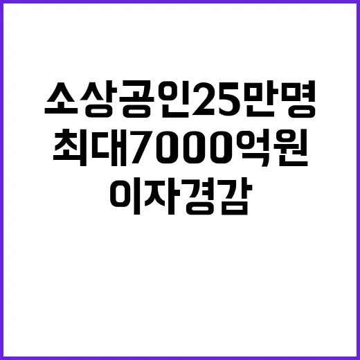 지원 소상공인 25만명 최대 7000억원 이자 경감!