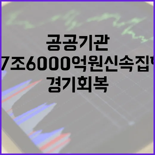 경기회복 공공기관 37조 6000억원 신속 집행!