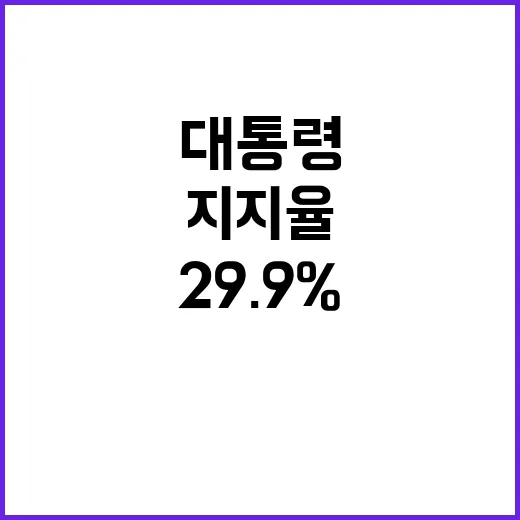 지지율 하락! 윤 대통령 29.9%로 연속 저조!