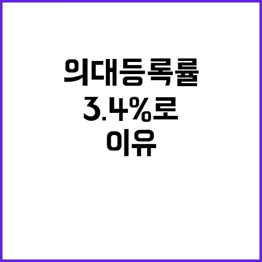 의대 등록률 3.4%로 급감한 이유는?