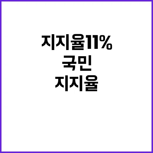 지지율 11%! 국…