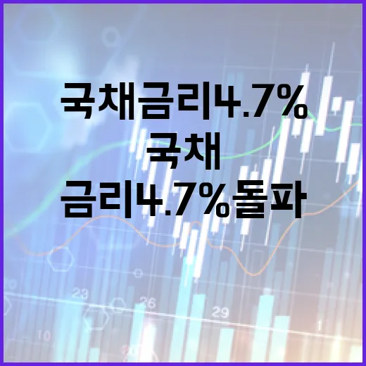 국채금리 4.7% 돌파 시장 충격 소식 나왔다!