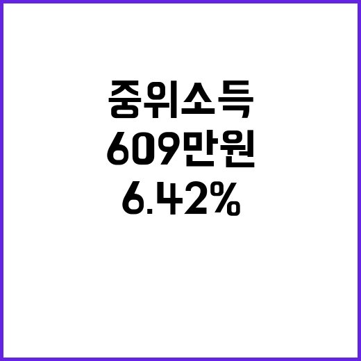 기준 중위소득 6.42% 인상, 가구당 609만원!