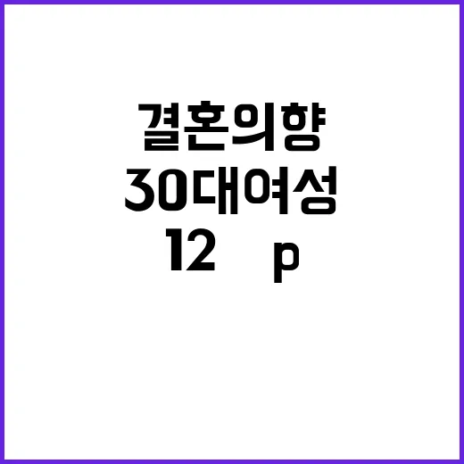 결혼 의향 30대 여성 12%p 급증했다!