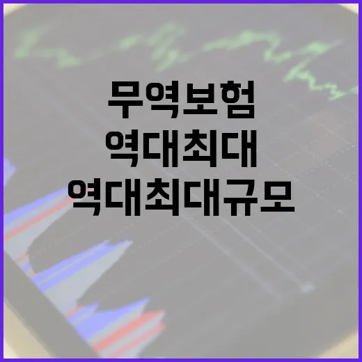 무역보험 역대 최대…