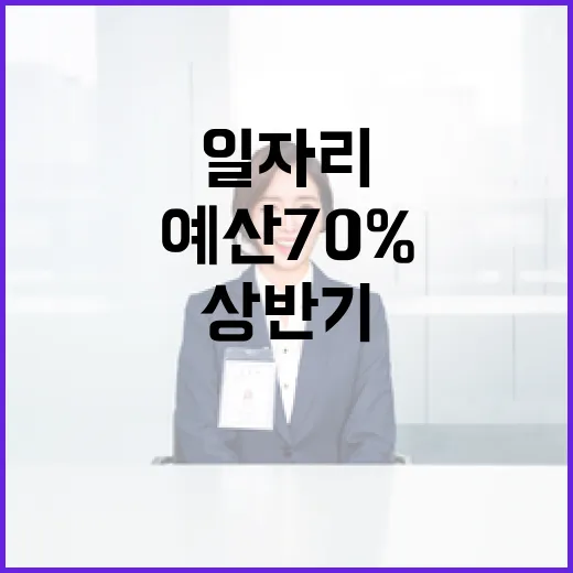 일자리 110만 개 상반기 예산 70% 집행!