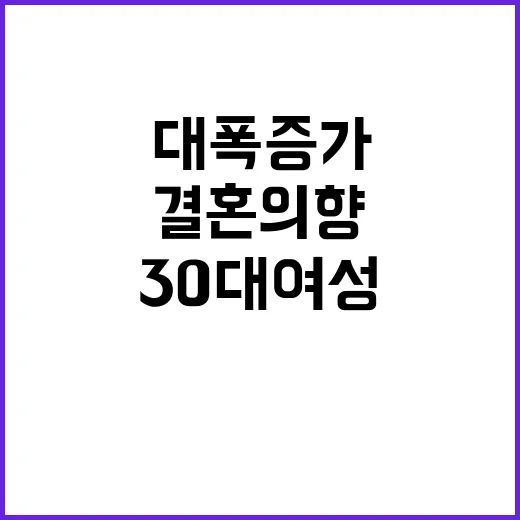 결혼 의향 30대 여성 대폭 증가한 12%p!