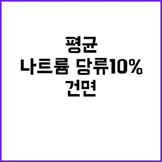 ‘덜 짠’ 건면 평균 나트륨·당류 10% 이하!