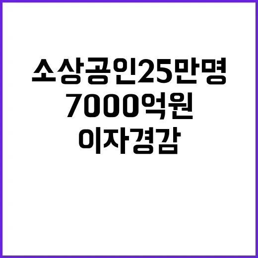 이자 경감 소상공인 25만명 7000억원 지원 발표!