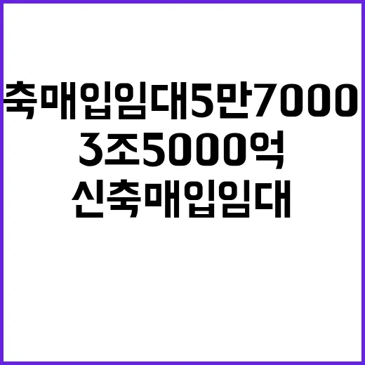 신축매입임대 5만 7000호 3조 5000억 지원 필요!