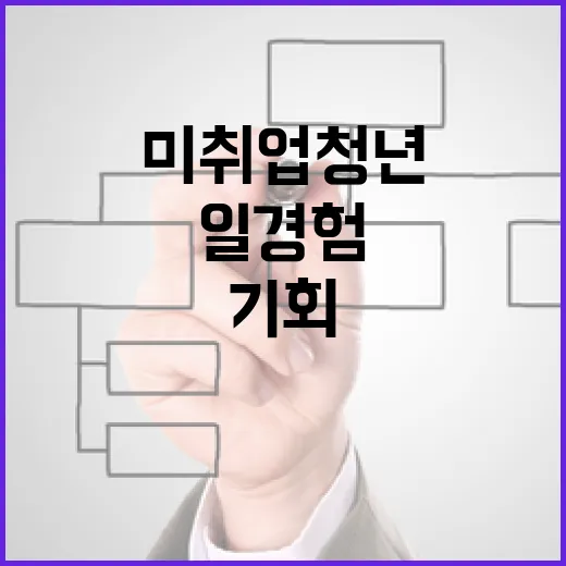 일경험 미취업 청년 5만 8000명에게 기회!