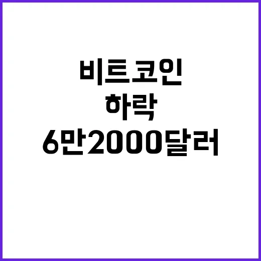 비트코인 하락, 6만2000달러 아래로 실패!