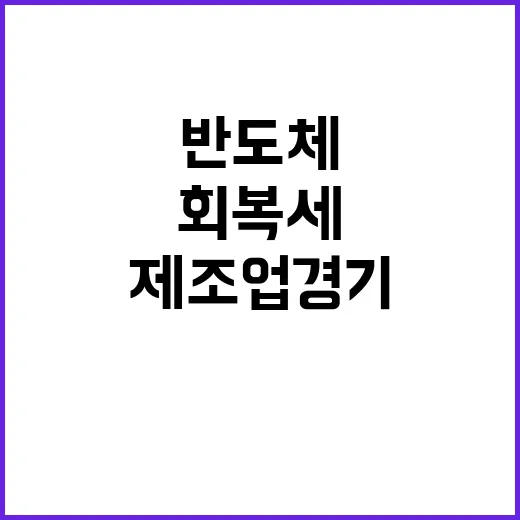 제조업 경기 회복세…