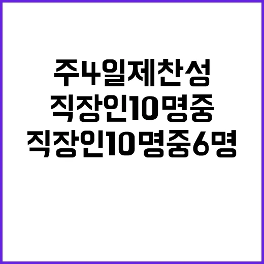 주4일제 찬성 직장인 10명 중 6명!