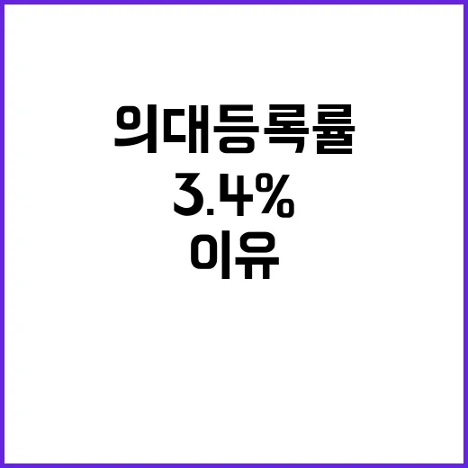 의대 등록률 충격적인 3.4%! 이유는 무엇?