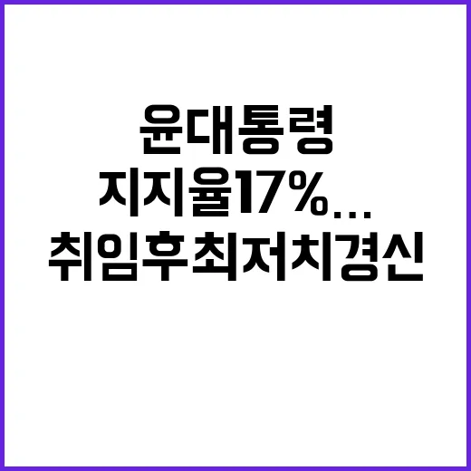 지지율 17%…윤 대통령 취임 후 최저치 경신!