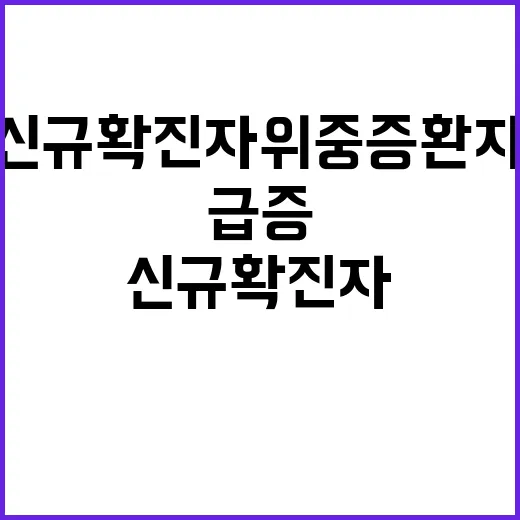 신규 확진자 위중증 환자 수 급증 중!