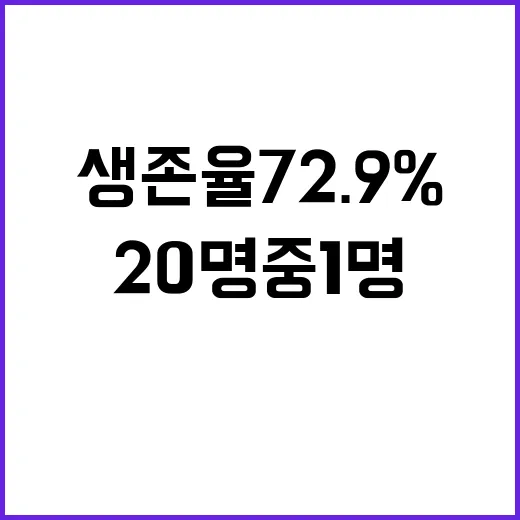 암 생존율 72.9…