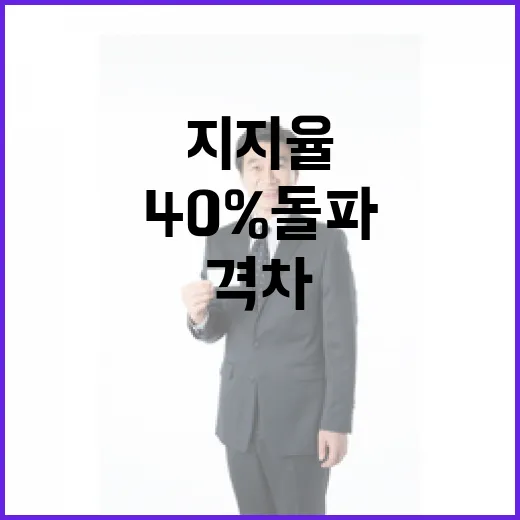 지지율 첫 40% …