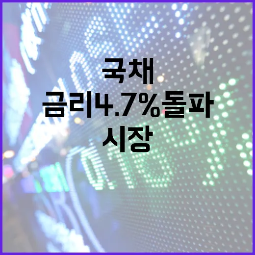 국채금리 4.7% …