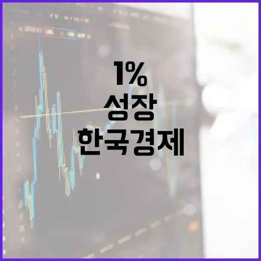 “1% 성장 위태? 한국 경제의 어두운 현실”