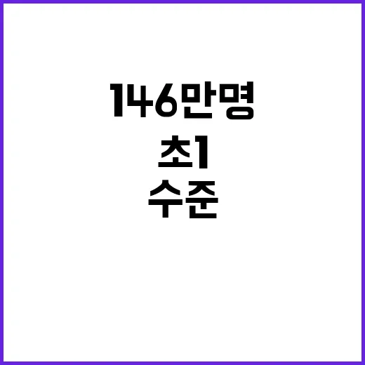 문해력 146만 명 초1 수준 심각한 문제 발생!