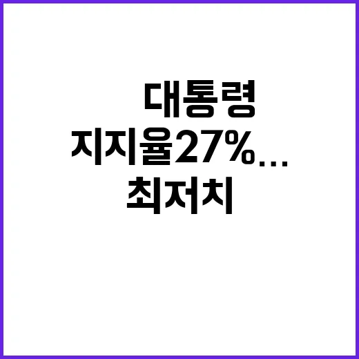 지지율 27%…尹 …